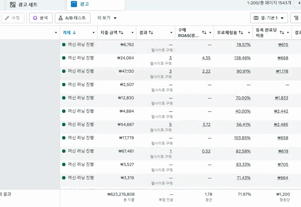 캠페인 이름을 가린 광고 관리자 화면으로 광고 1,543개와 실제 집계가 보임