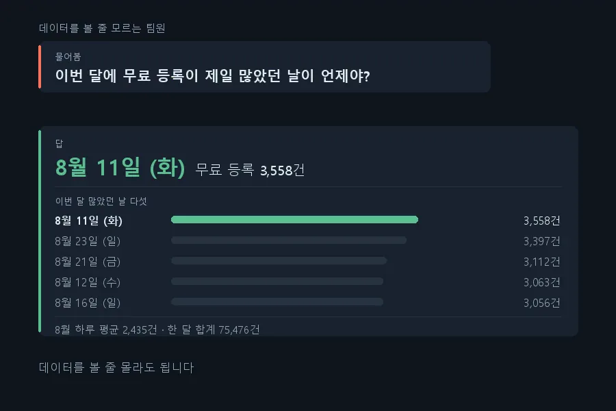 이번 달 무료 등록이 가장 많았던 날을 말로 묻고 답을 받은 화면