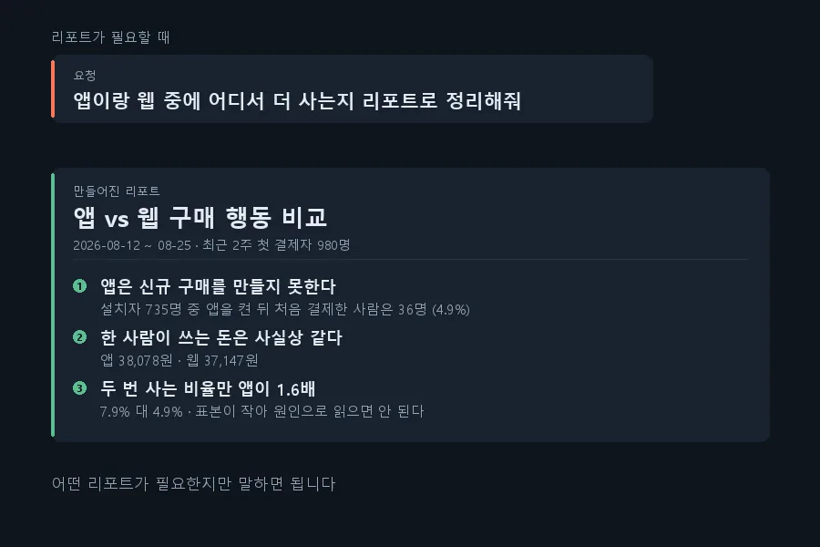 앱과 웹 구매 행동 비교 요청을 분석 보고서로 채운 화면