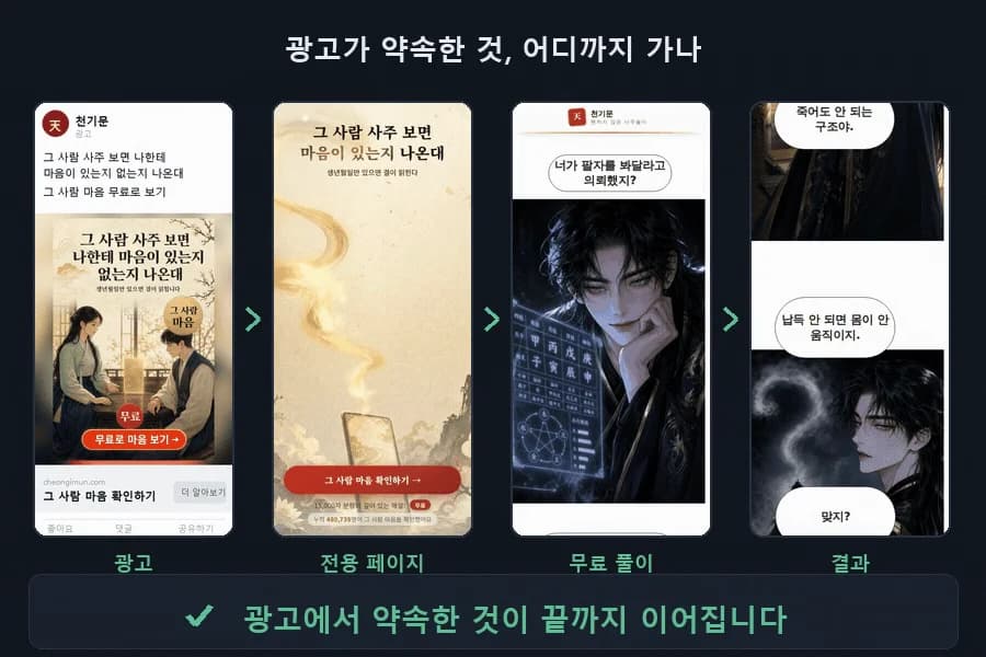 광고에서 전용 페이지와 무료 풀이를 거쳐 결과까지 이어지는 네 단계 화면
