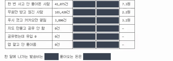 고객 묶음별 발송 건수와 건당 단가를 정리한 표. 금액 칸은 가려져 있고, 아래에 한 달 발송비와 돌아온 돈을 같은 기준으로 본다는 문장이 이어지는 화면